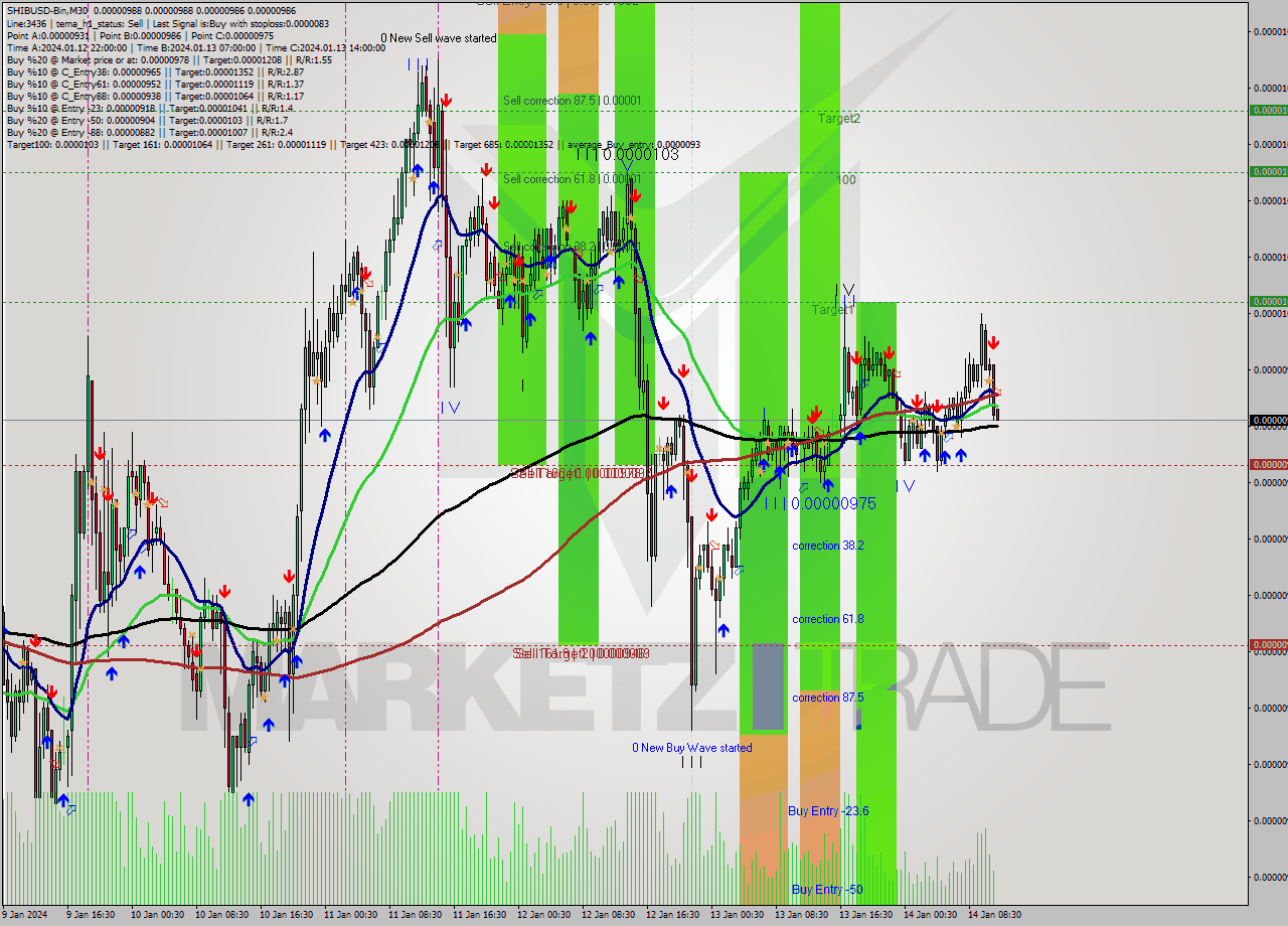 SHIBUSD-Bin M30 Signal
