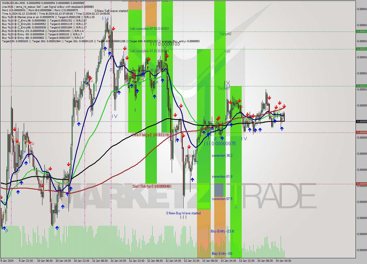SHIBUSD-Bin M30 Signal