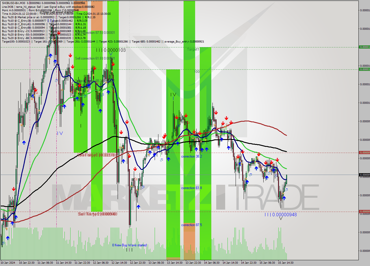 SHIBUSD-Bin M30 Signal