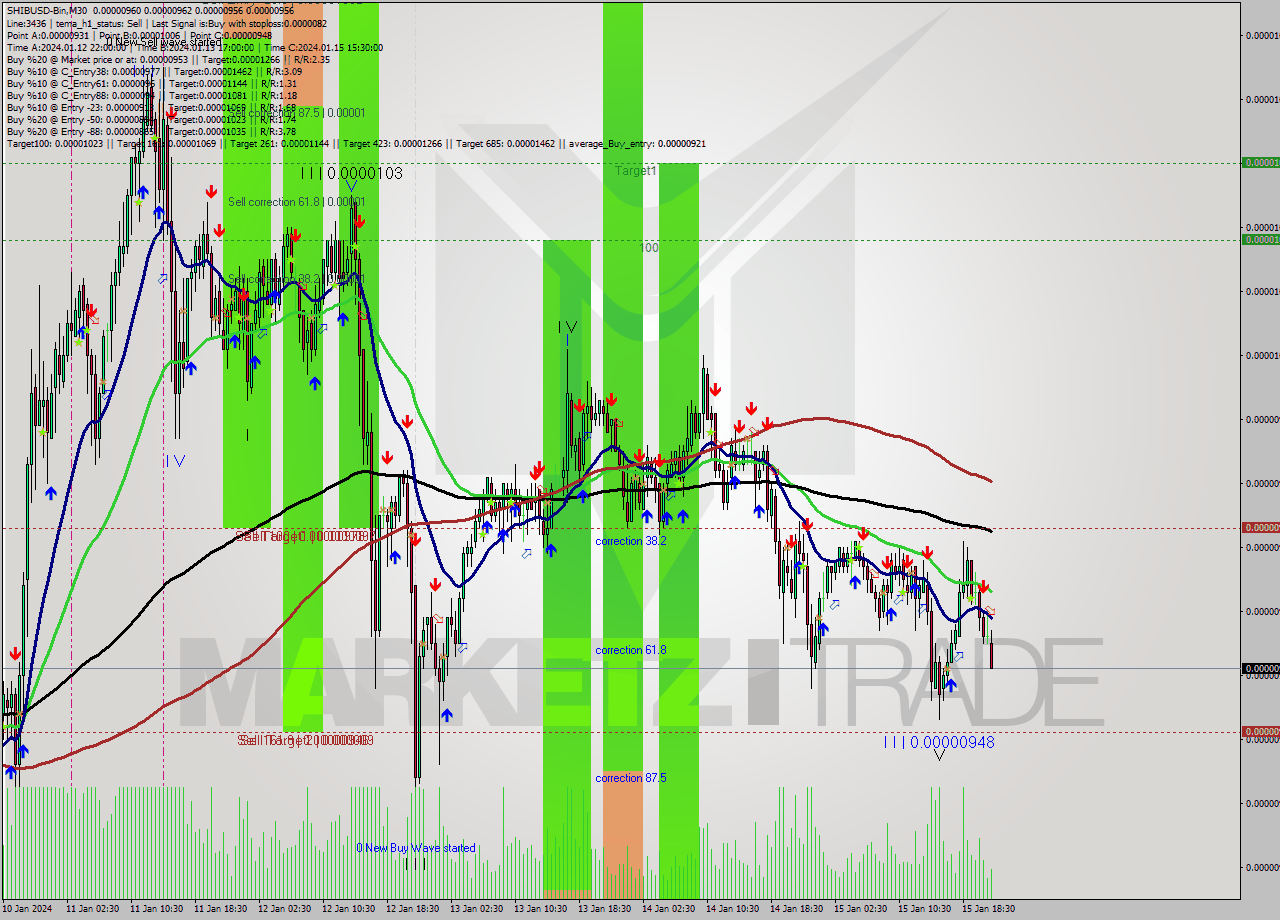 SHIBUSD-Bin M30 Signal