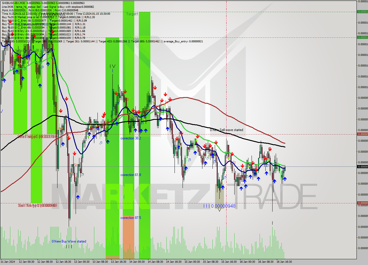 SHIBUSD-Bin M30 Signal