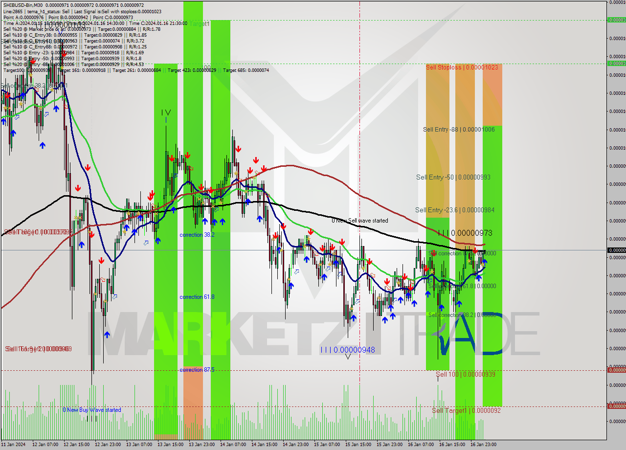 SHIBUSD-Bin M30 Signal