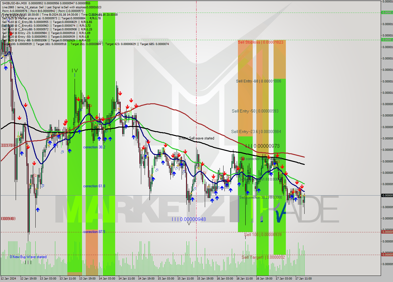 SHIBUSD-Bin M30 Signal