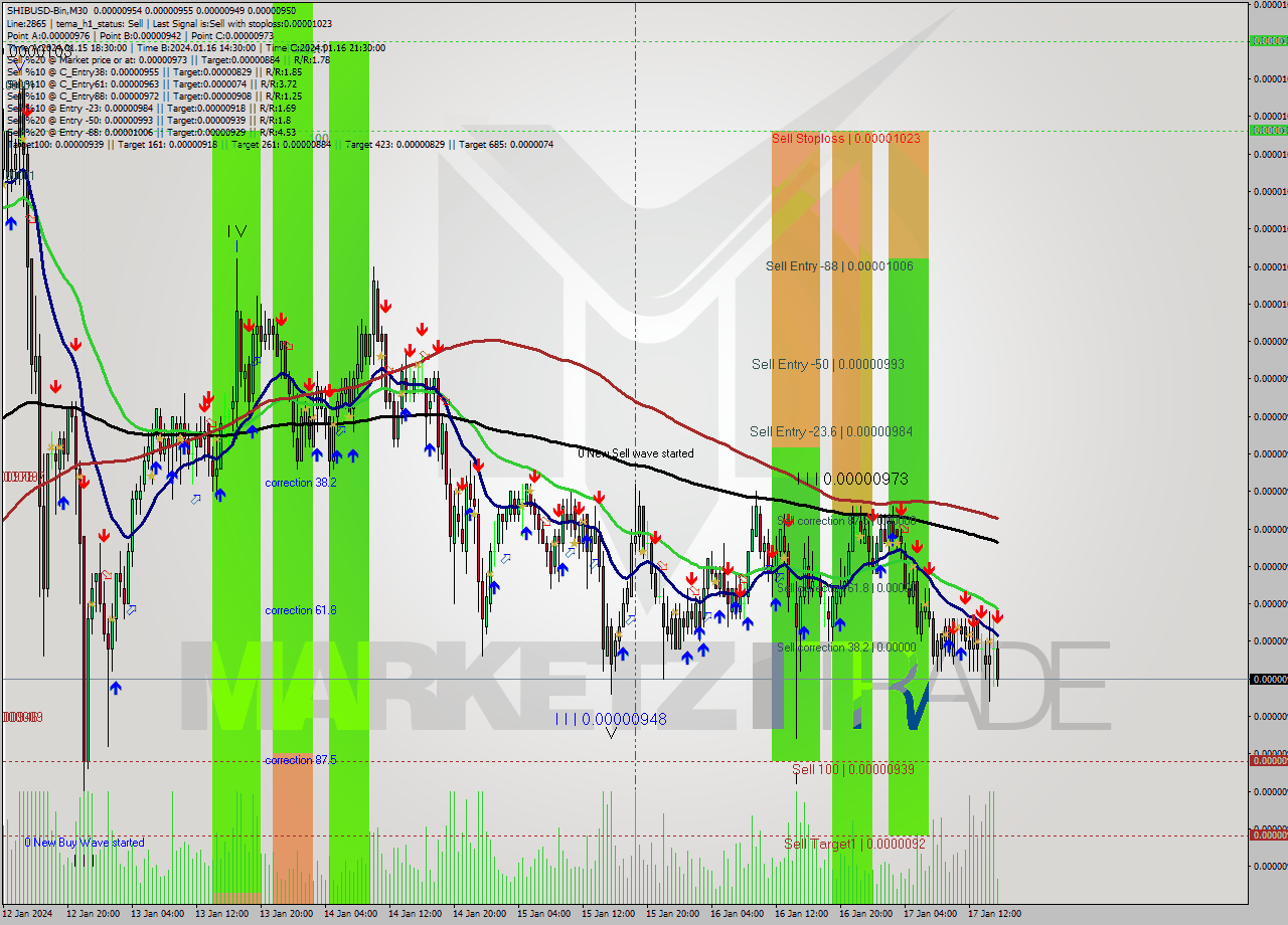 SHIBUSD-Bin M30 Signal