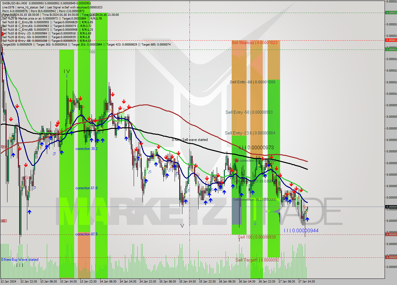 SHIBUSD-Bin M30 Signal