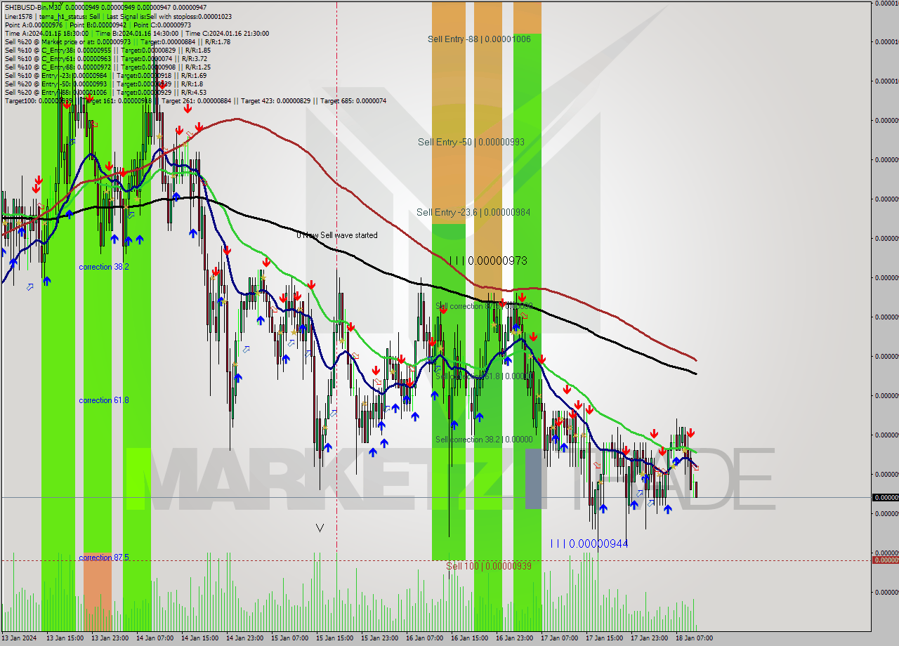SHIBUSD-Bin M30 Signal