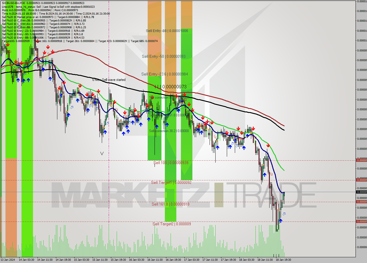 SHIBUSD-Bin M30 Signal