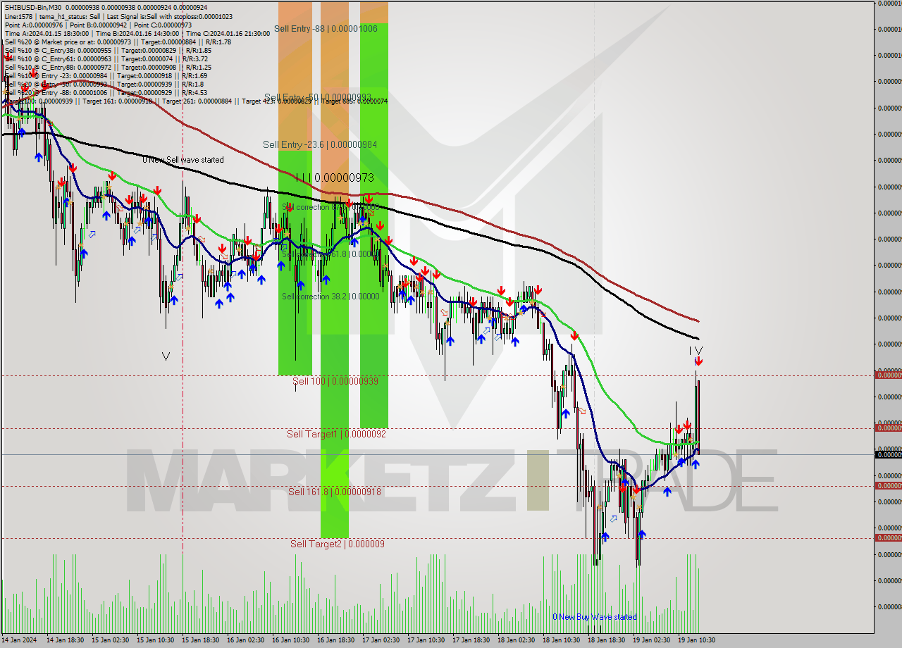 SHIBUSD-Bin M30 Signal