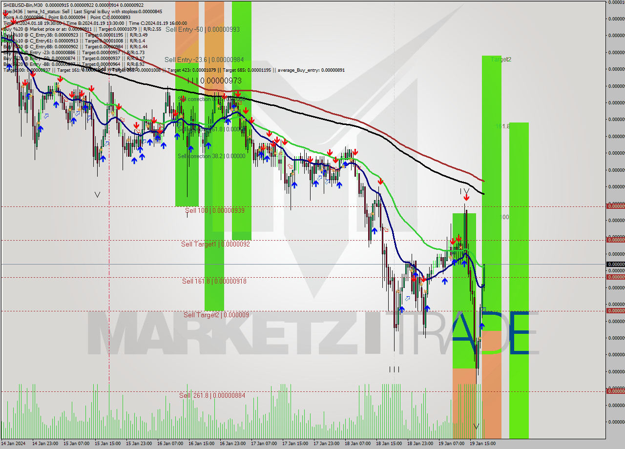 SHIBUSD-Bin M30 Signal