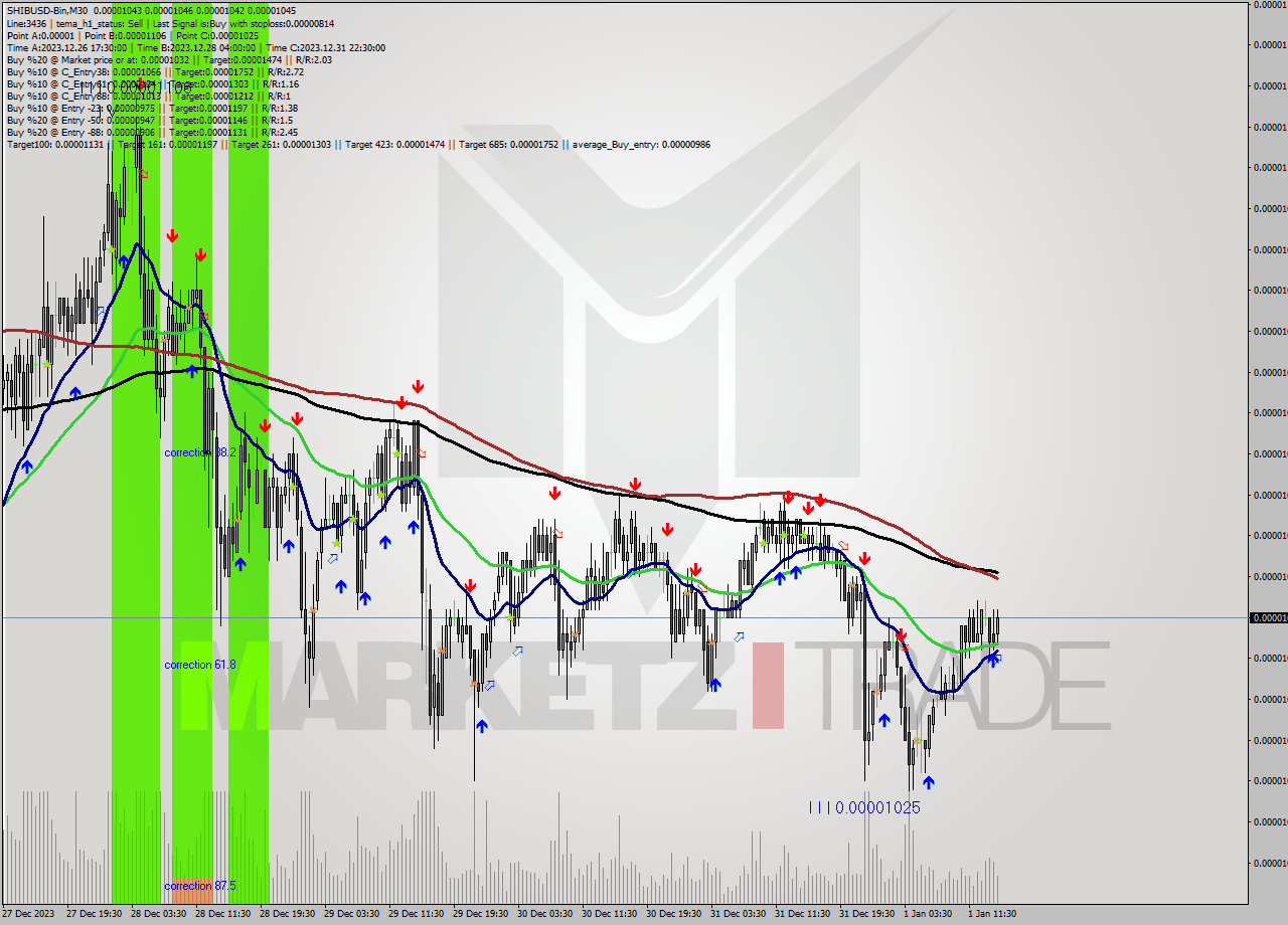 SHIBUSD-Bin M30 Signal