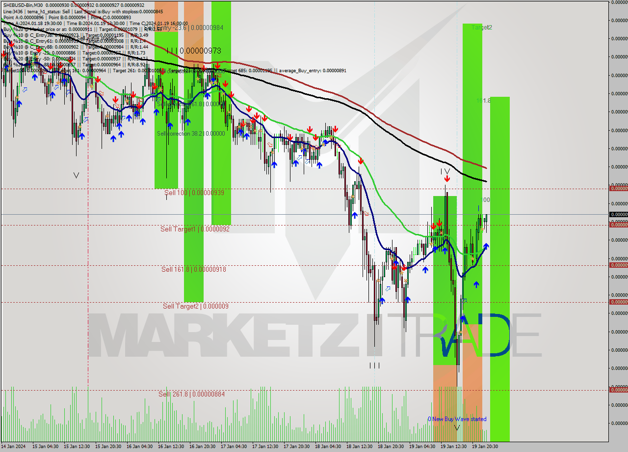 SHIBUSD-Bin M30 Signal