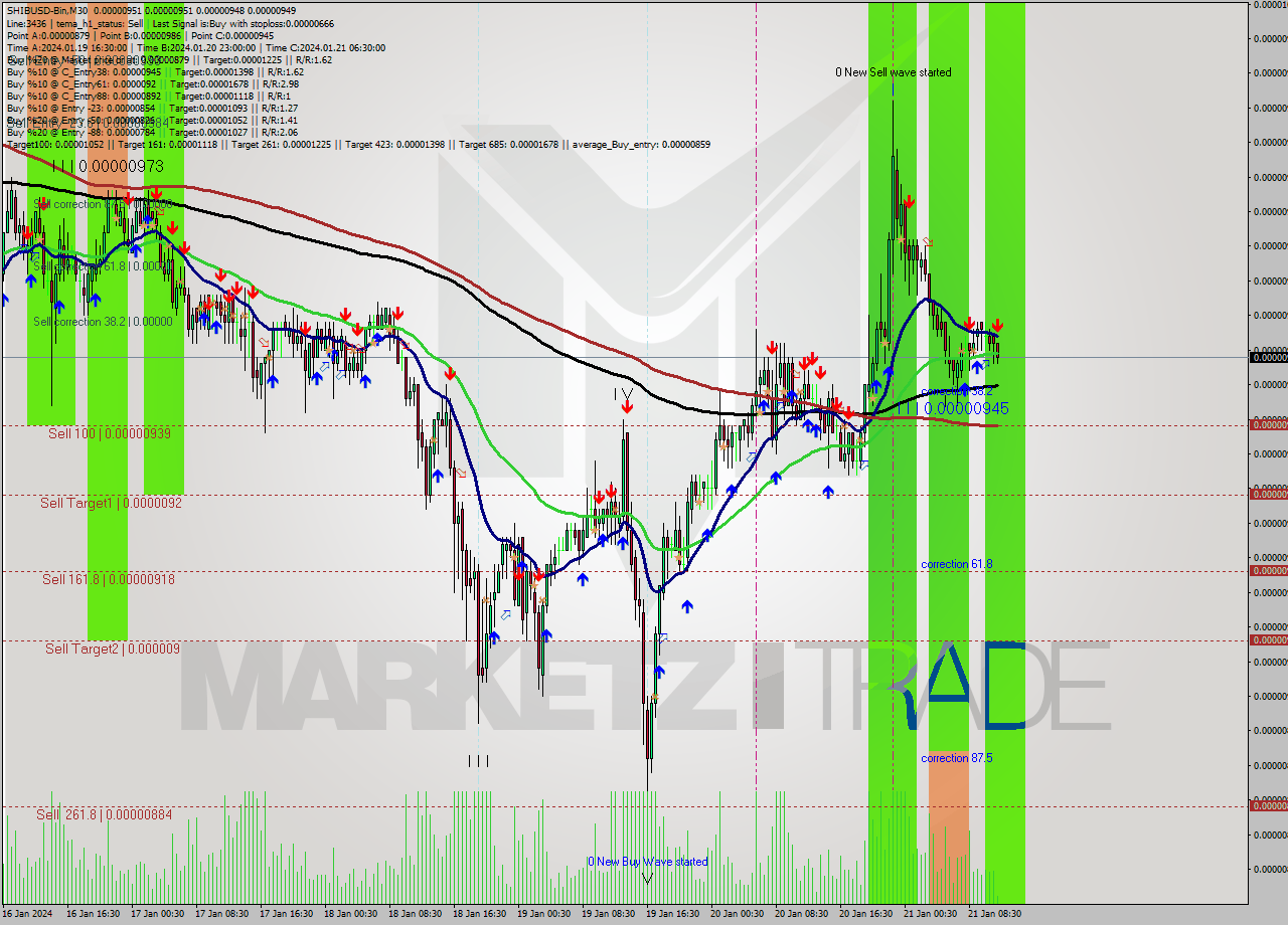 SHIBUSD-Bin M30 Signal