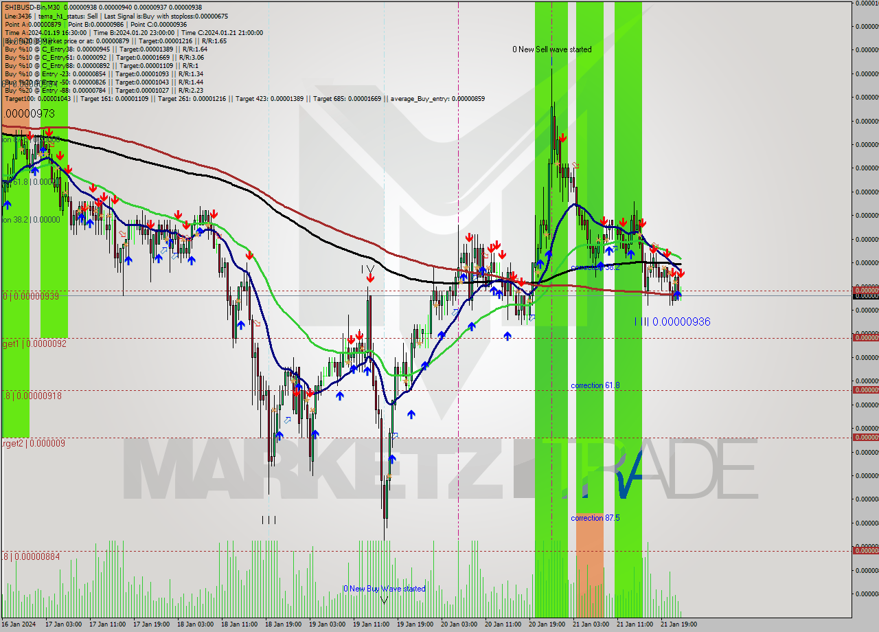 SHIBUSD-Bin M30 Signal