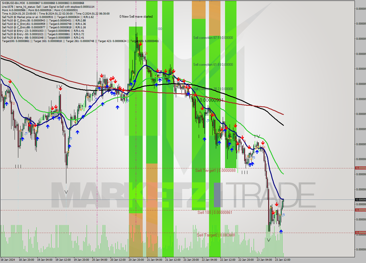 SHIBUSD-Bin M30 Signal
