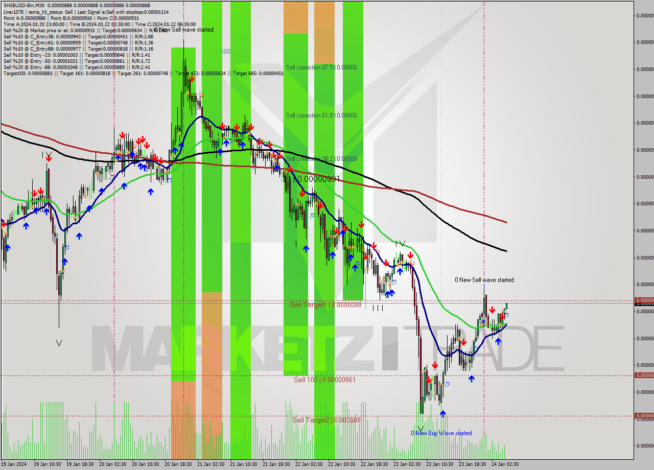 SHIBUSD-Bin M30 Signal