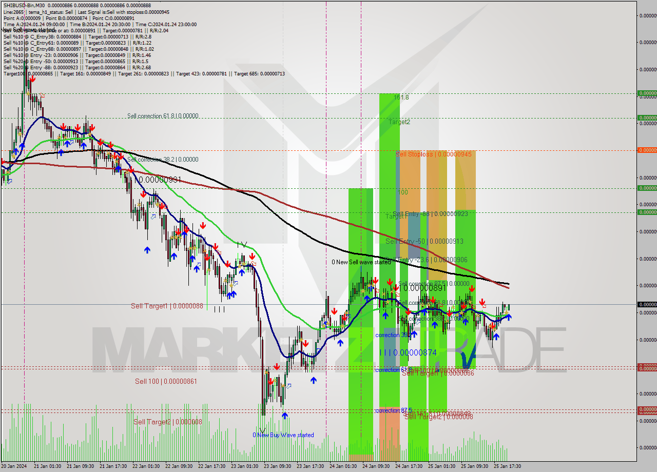 SHIBUSD-Bin M30 Signal