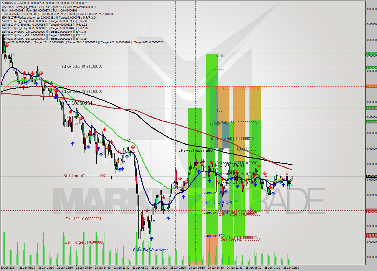 SHIBUSD-Bin M30 Signal