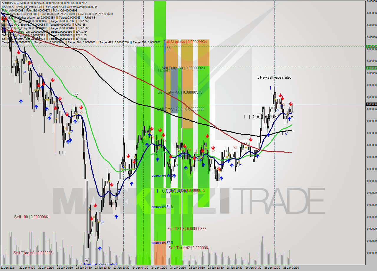 SHIBUSD-Bin M30 Signal