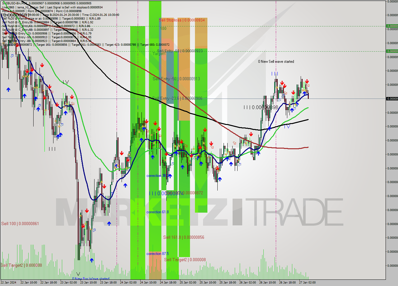 SHIBUSD-Bin M30 Signal