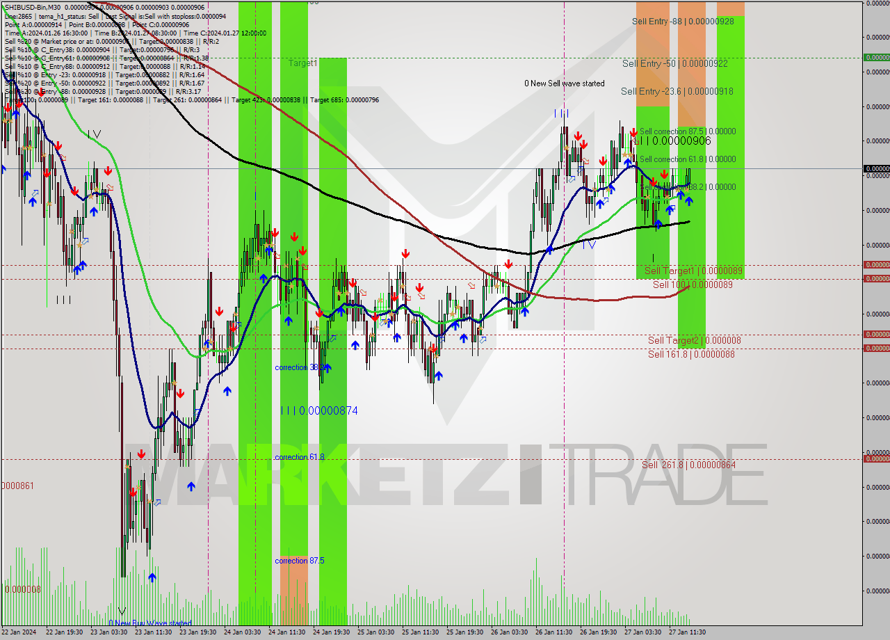 SHIBUSD-Bin M30 Signal
