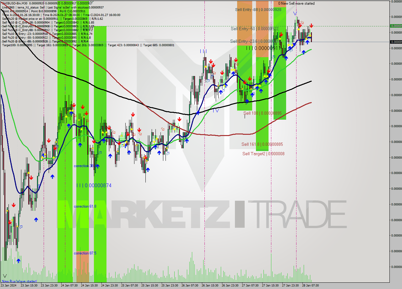SHIBUSD-Bin M30 Signal