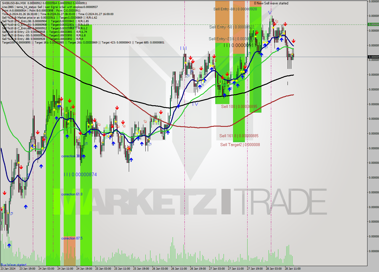 SHIBUSD-Bin M30 Signal