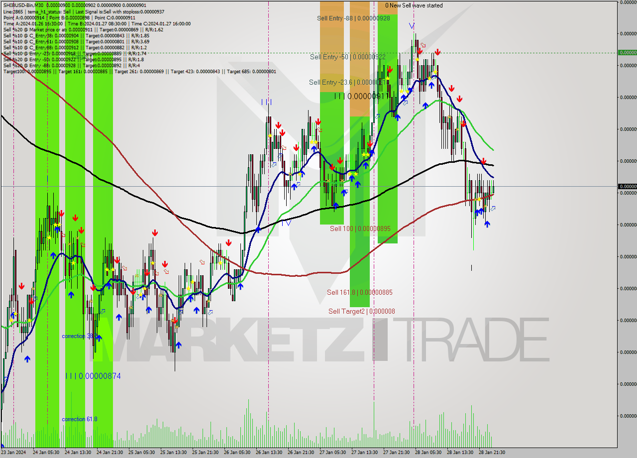 SHIBUSD-Bin M30 Signal