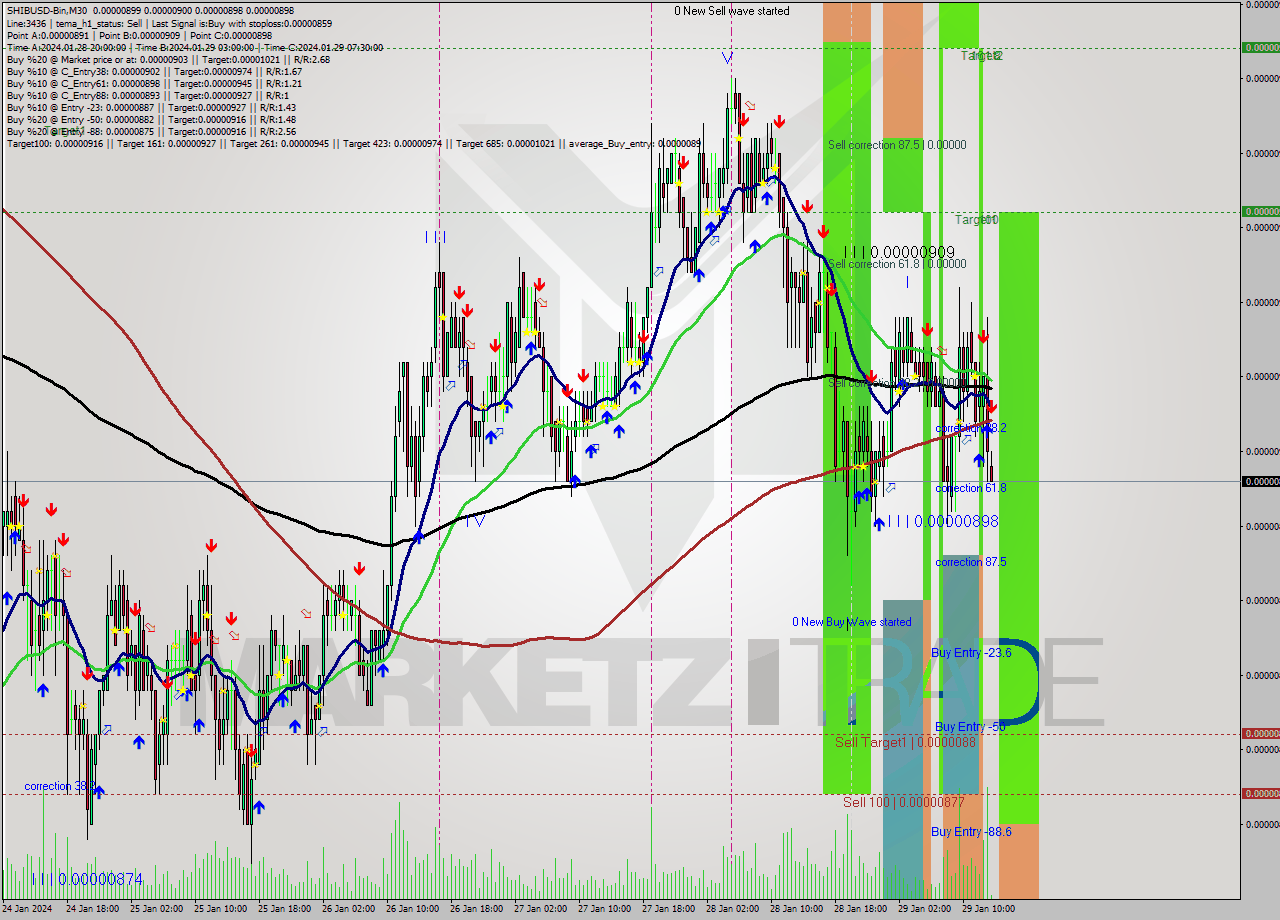 SHIBUSD-Bin M30 Signal