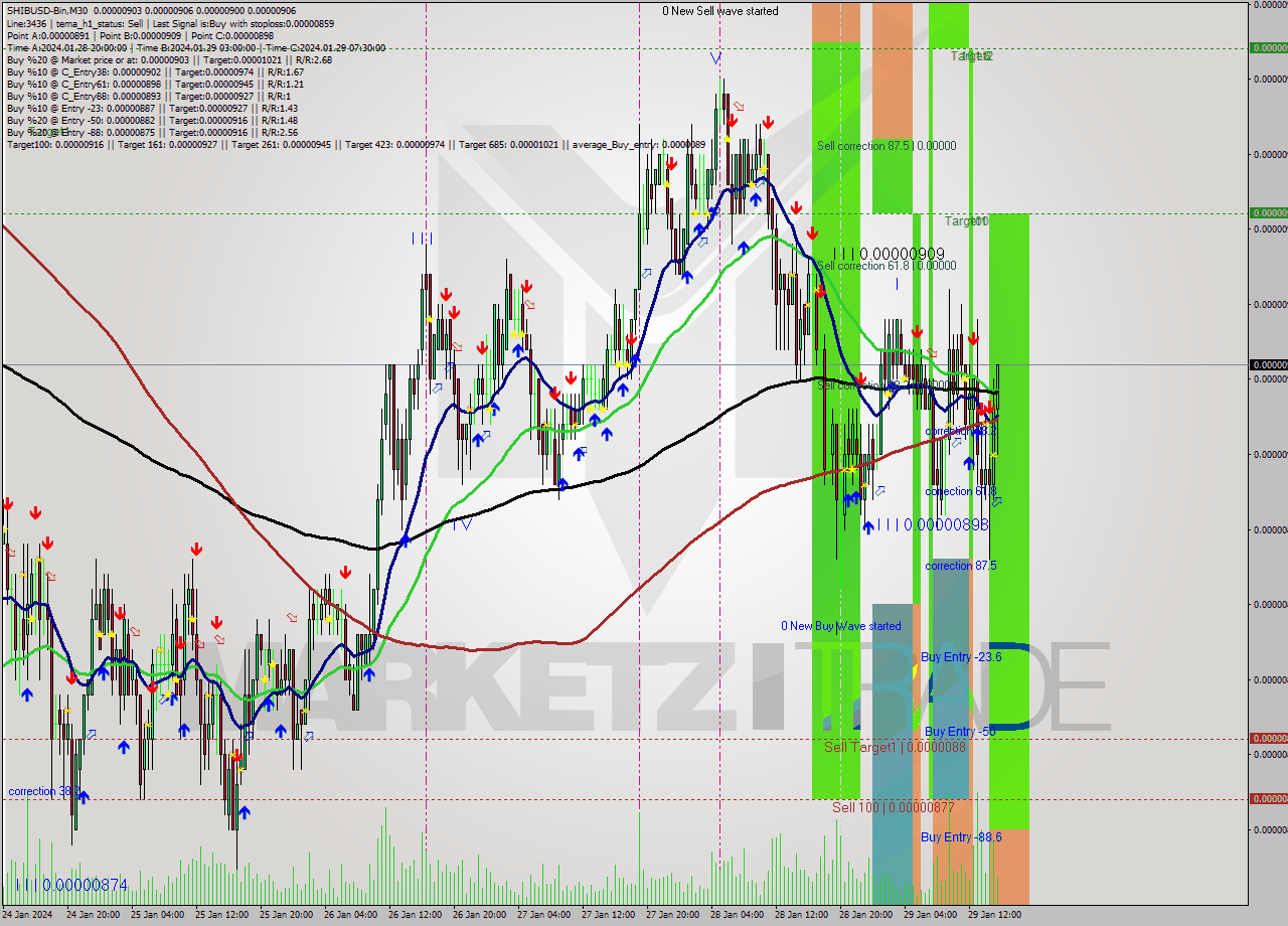 SHIBUSD-Bin M30 Signal