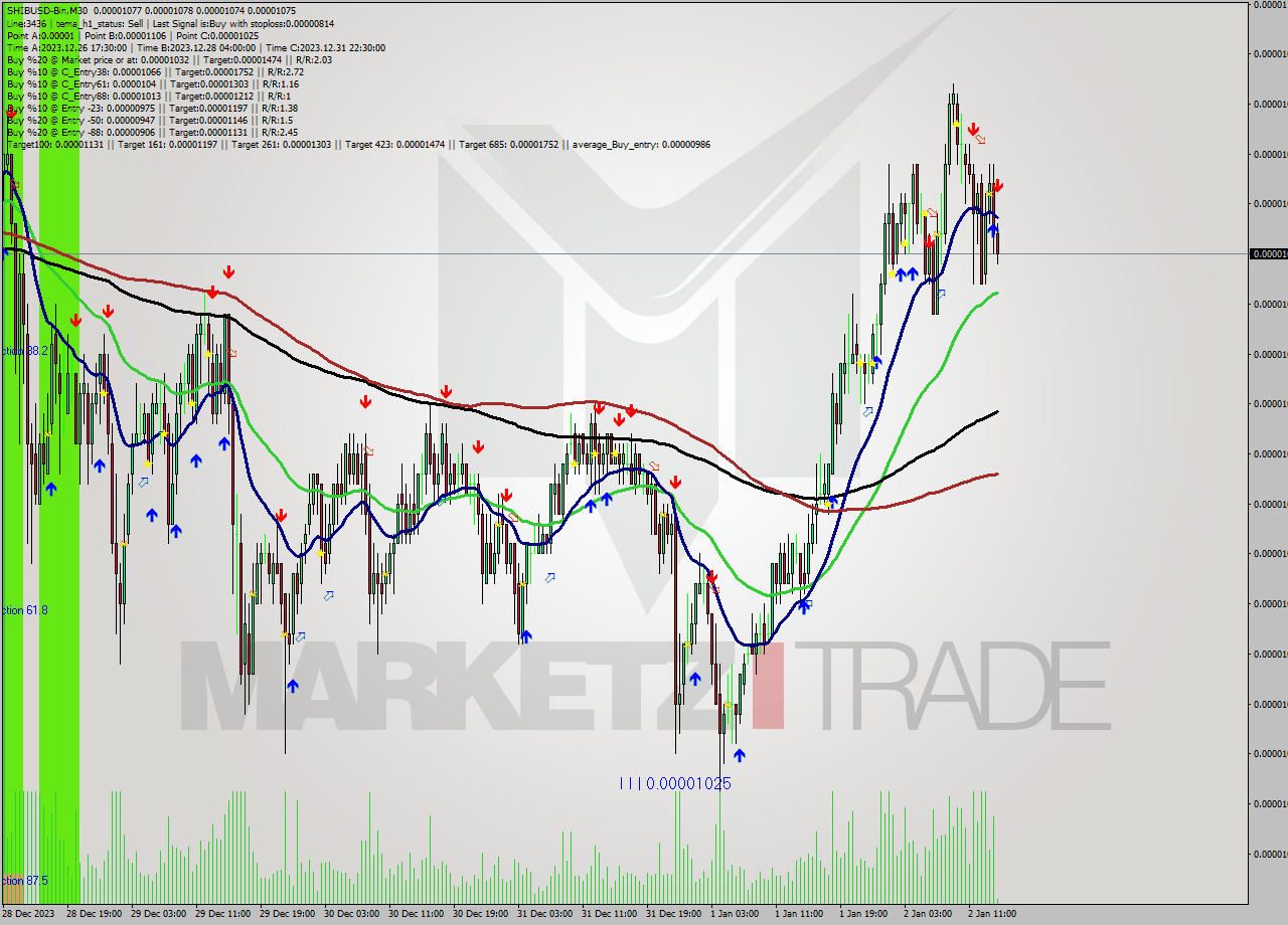 SHIBUSD-Bin M30 Signal