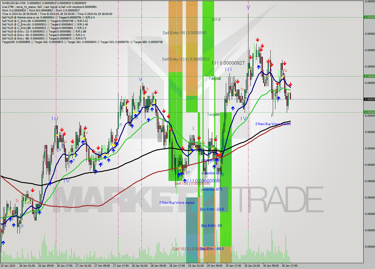 SHIBUSD-Bin M30 Signal