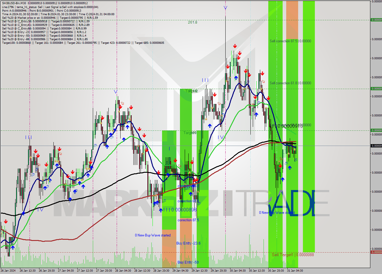SHIBUSD-Bin M30 Signal