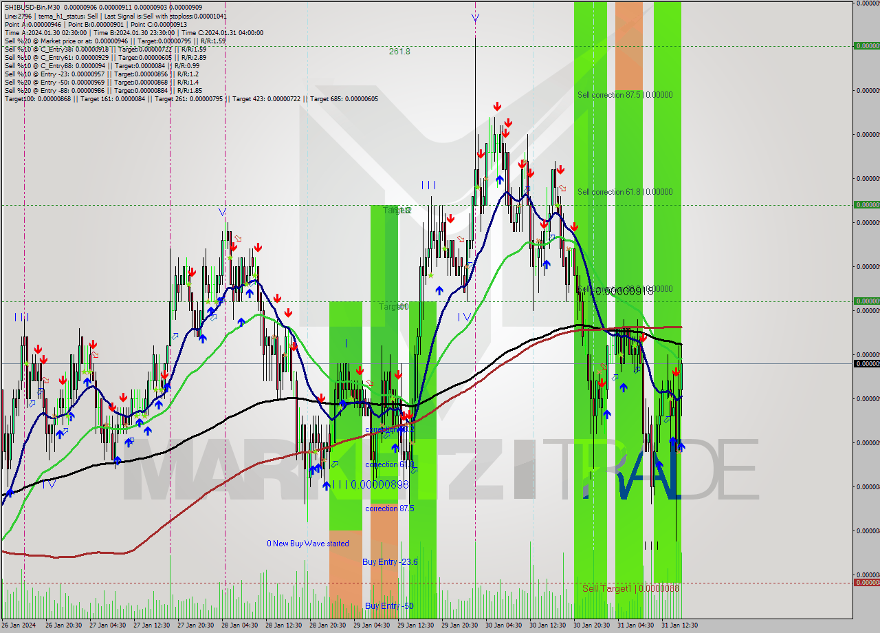 SHIBUSD-Bin M30 Signal