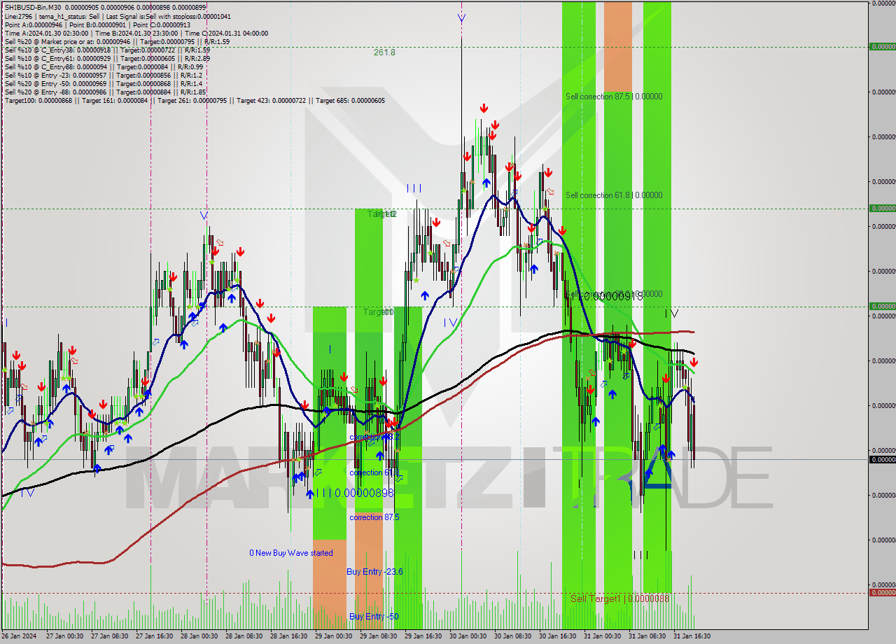 SHIBUSD-Bin M30 Signal