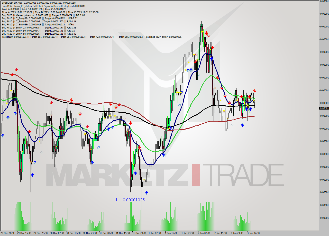 SHIBUSD-Bin M30 Signal