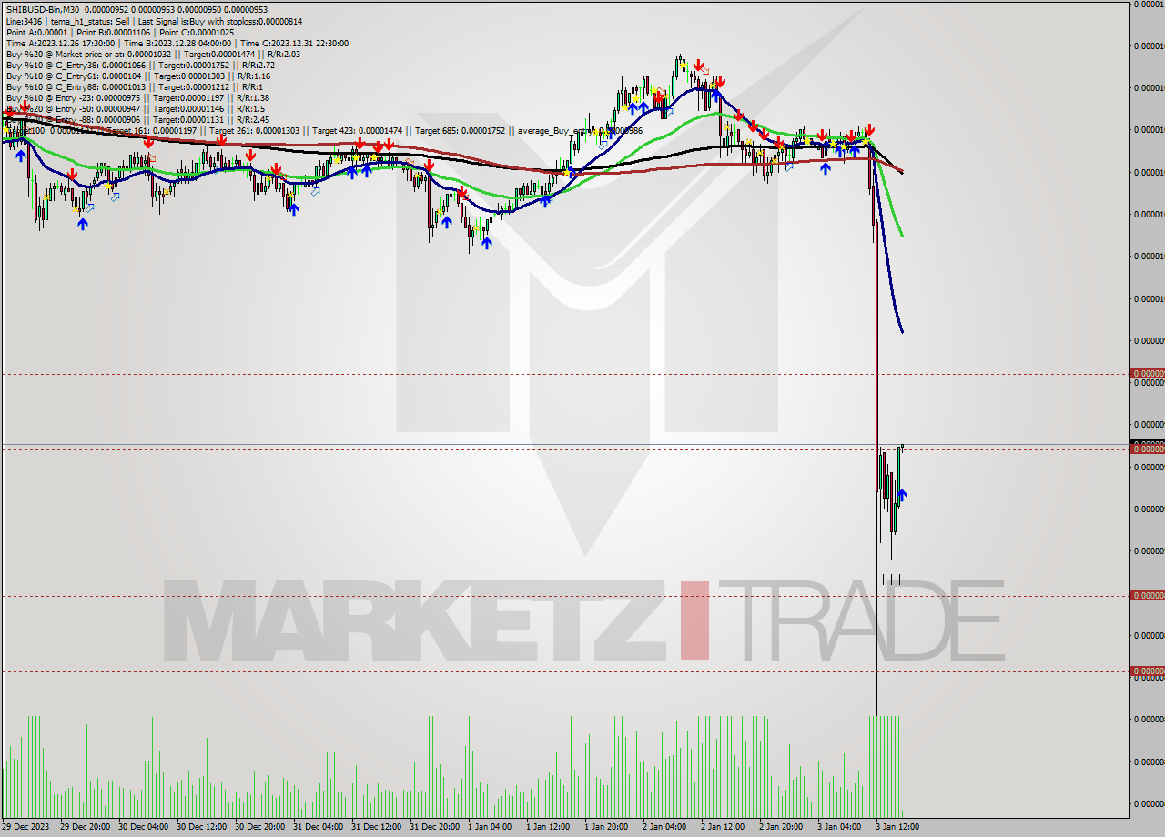 SHIBUSD-Bin M30 Signal