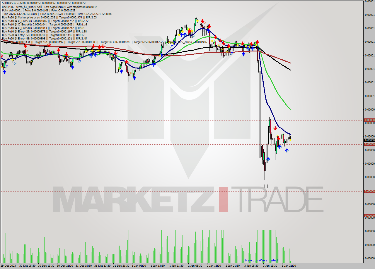 SHIBUSD-Bin M30 Signal