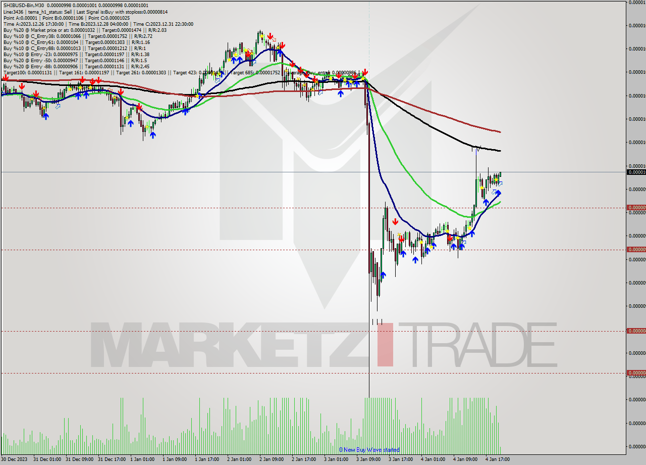 SHIBUSD-Bin M30 Signal