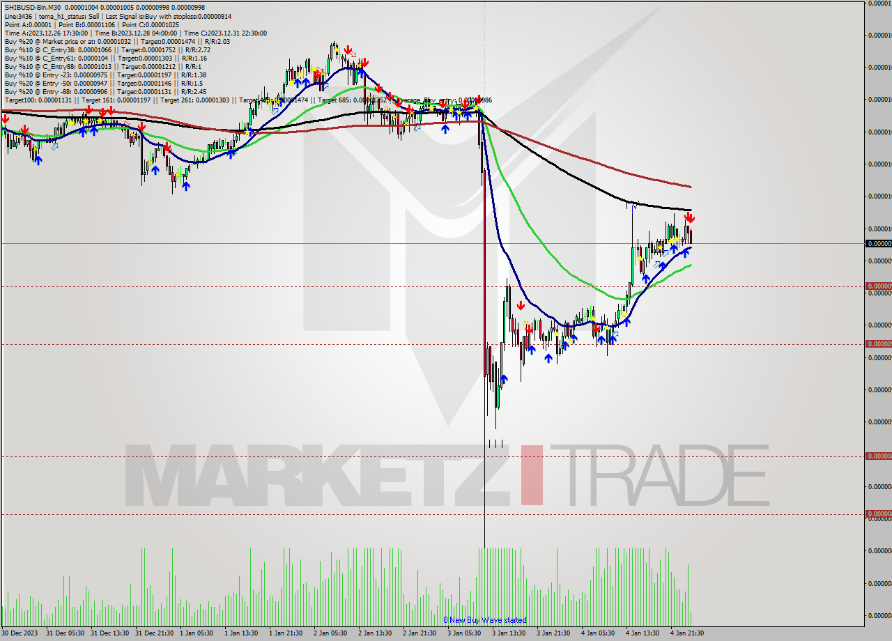 SHIBUSD-Bin M30 Signal