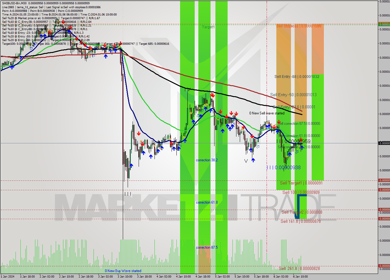 SHIBUSD-Bin M30 Signal