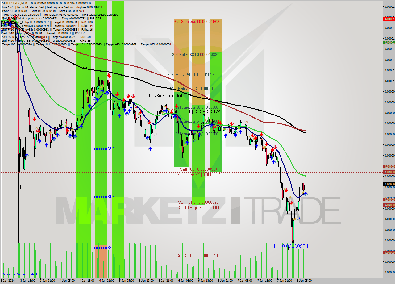 SHIBUSD-Bin M30 Signal