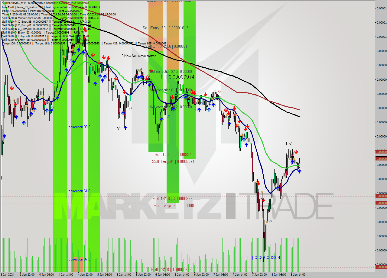 SHIBUSD-Bin M30 Signal