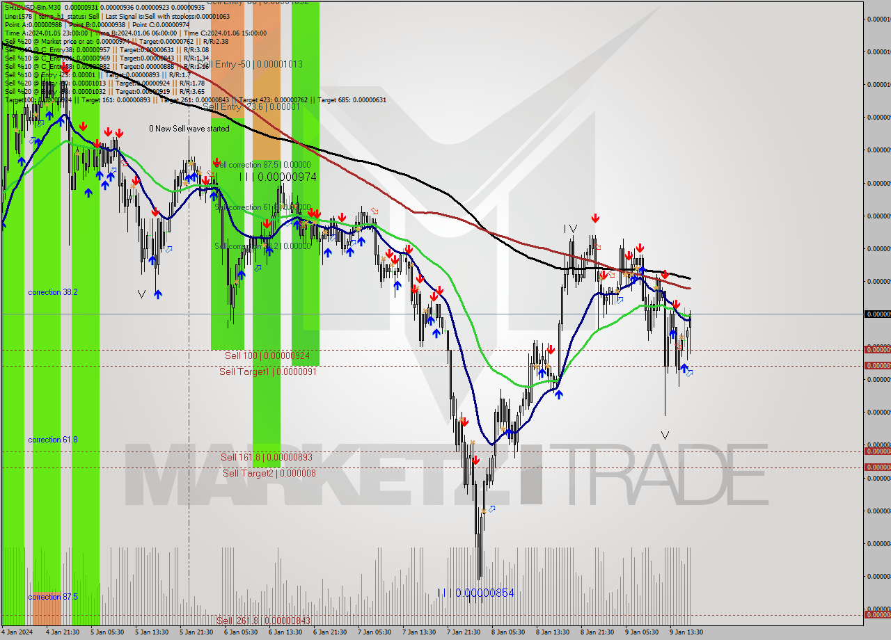 SHIBUSD-Bin M30 Signal