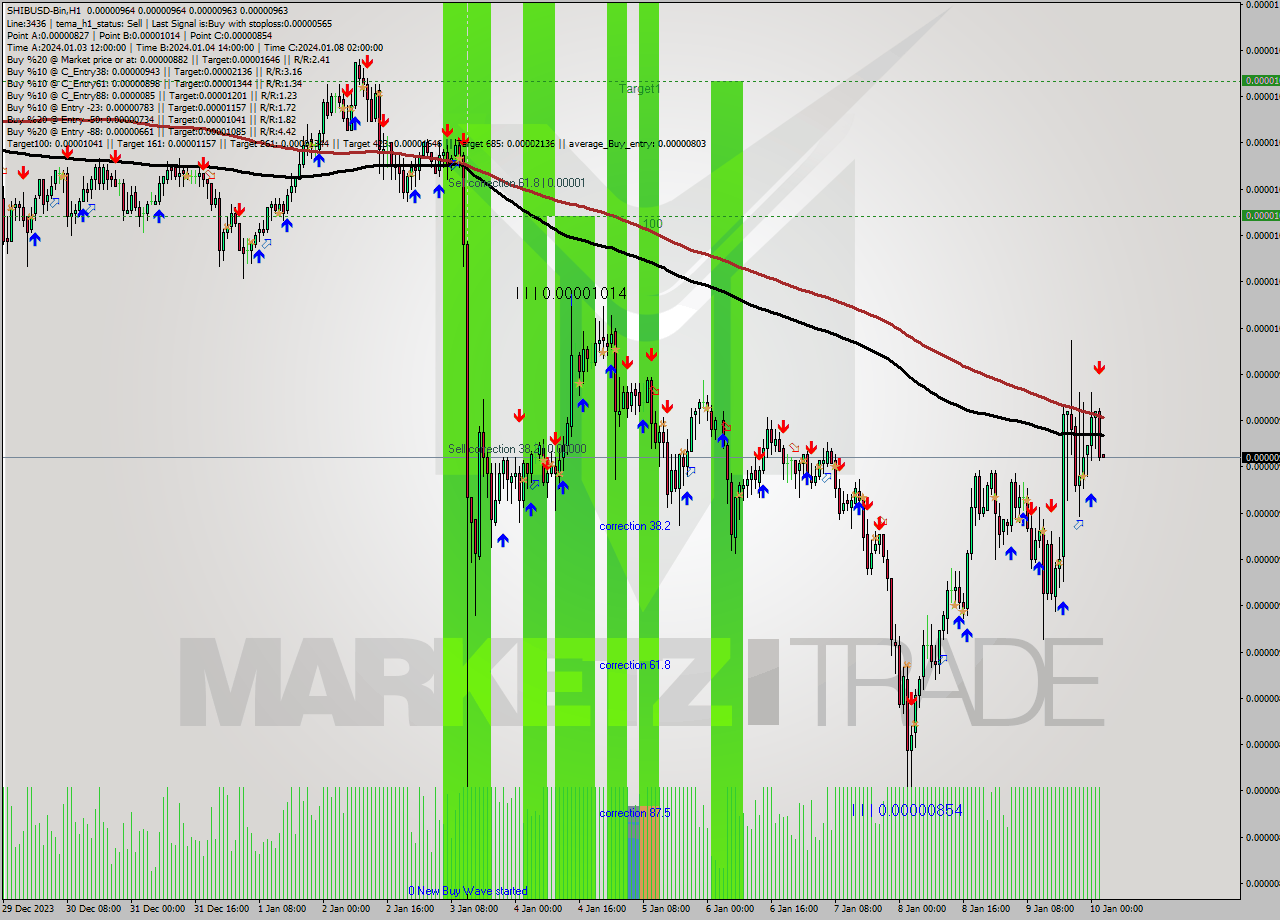 SHIBUSD-Bin H1 Signal