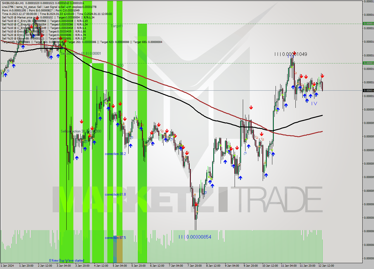 SHIBUSD-Bin H1 Signal
