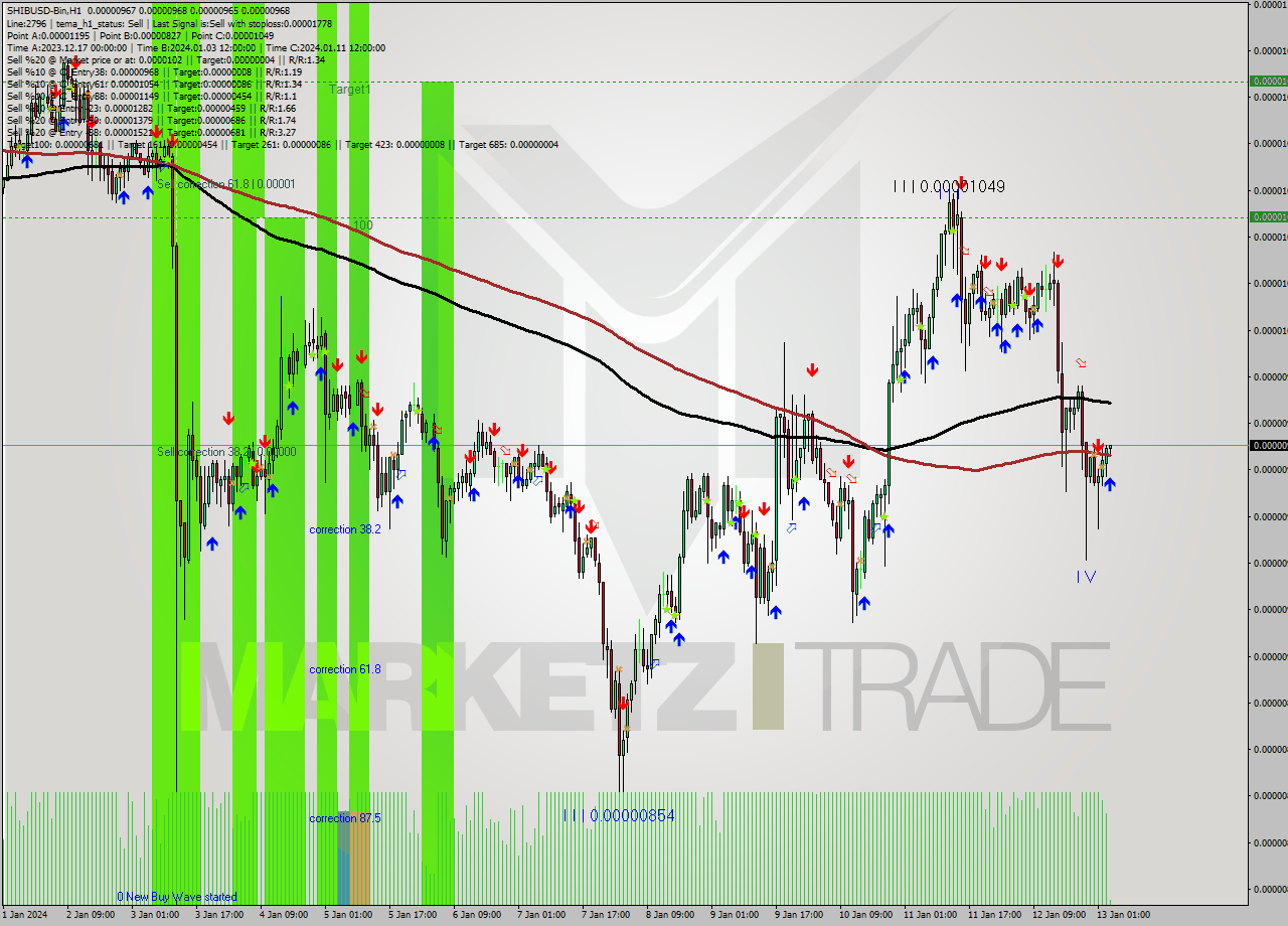 SHIBUSD-Bin H1 Signal