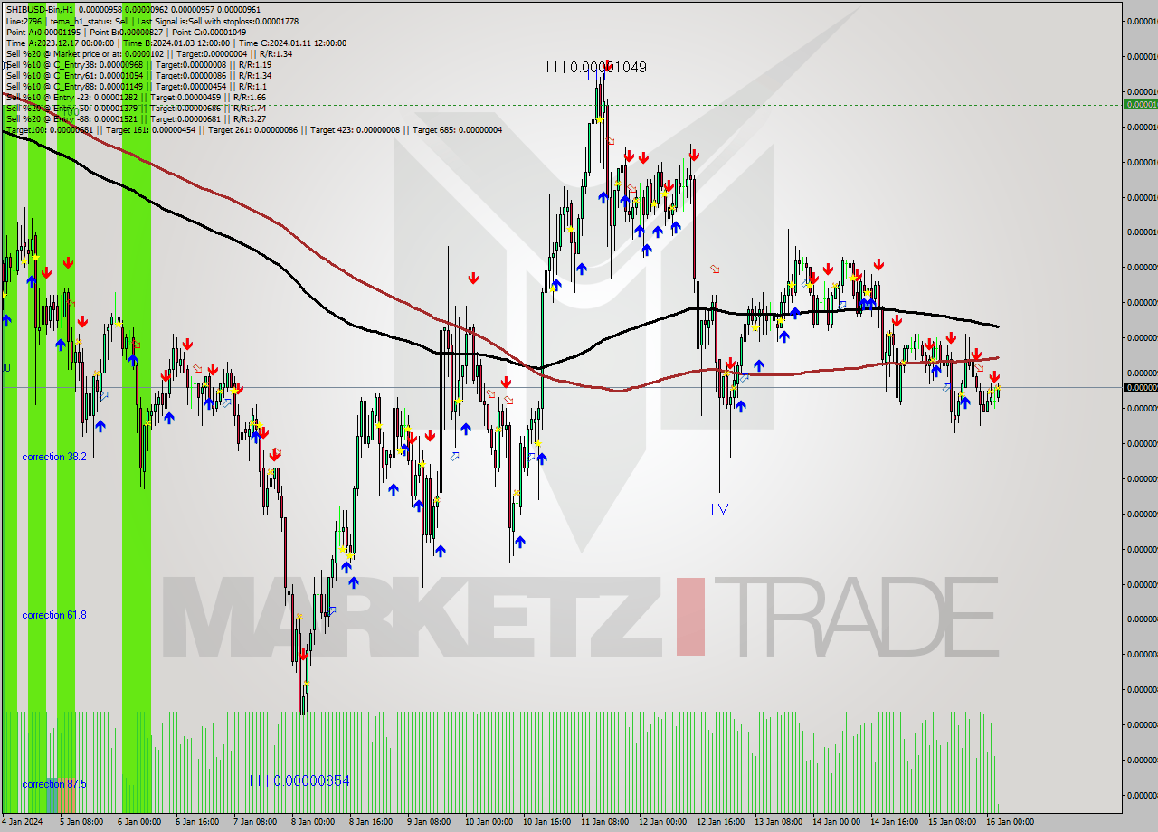 SHIBUSD-Bin H1 Signal