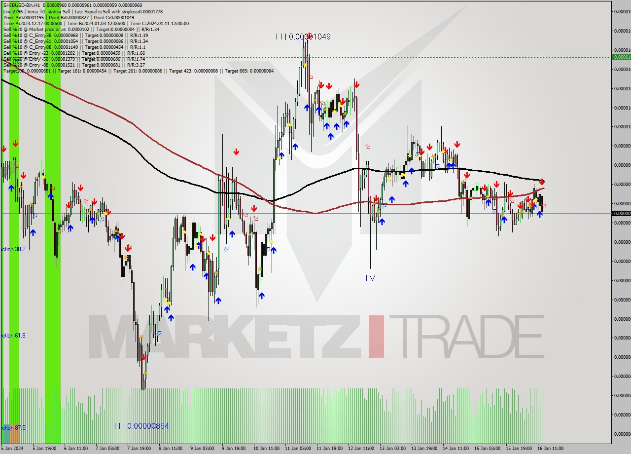 SHIBUSD-Bin H1 Signal