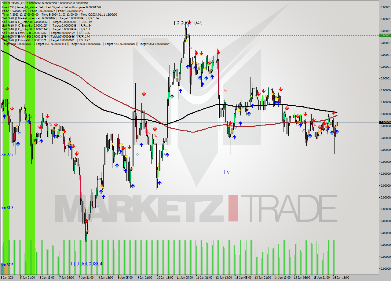 SHIBUSD-Bin H1 Signal