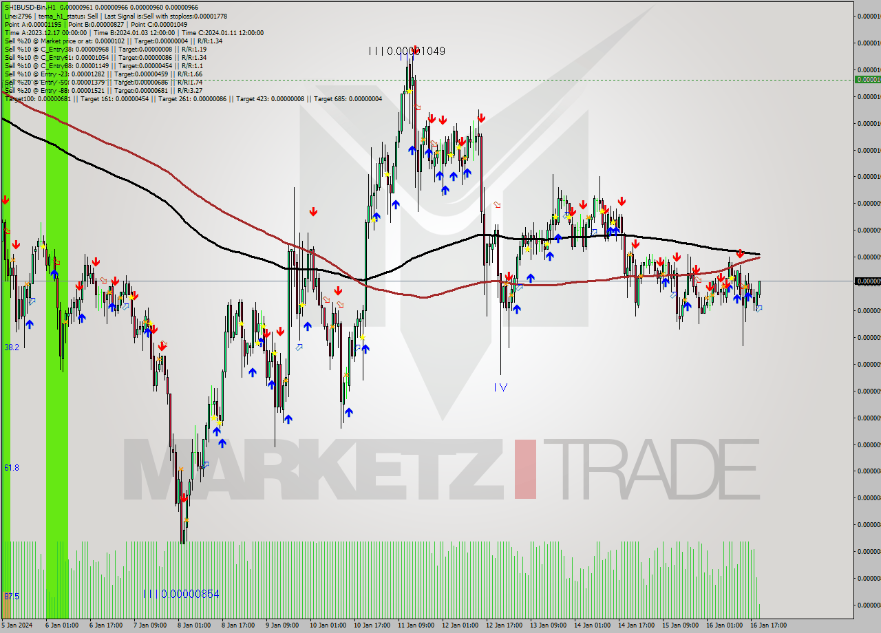 SHIBUSD-Bin H1 Signal